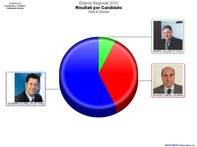 Candidati Presidente Candidati Presidente